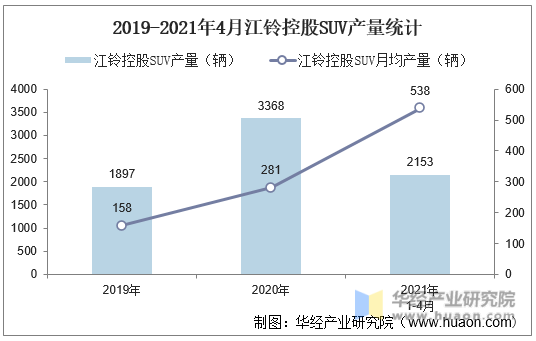 2019-2021年4月江铃控股SUV产量统计