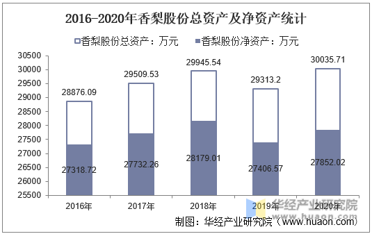 2016-2020年香梨股份总资产及净资产统计
