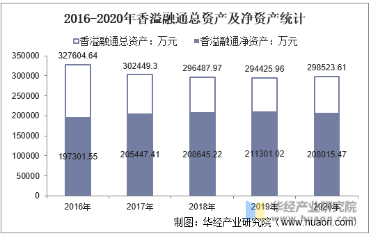 2016-2020年香溢融通总资产及净资产统计