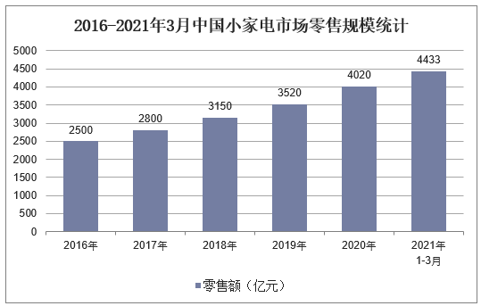 2016-2021年3月中国小家电市场零售规模统计