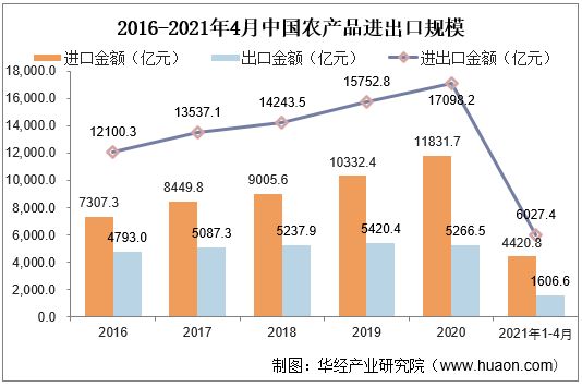 2016-2021年4月中国农产品进出口规模