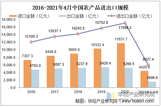 2016-2021年4月中国农产品进出口规模