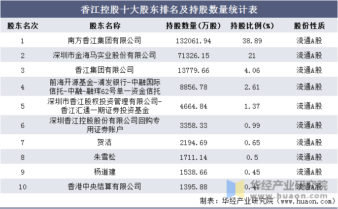 香江控股十大股东排名及持股数量统计表