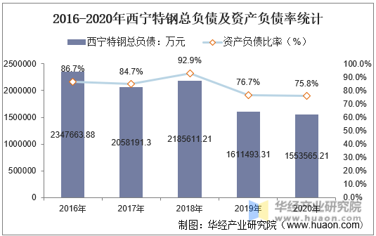 2016-2020年西宁特钢总负债及资产负债率统计