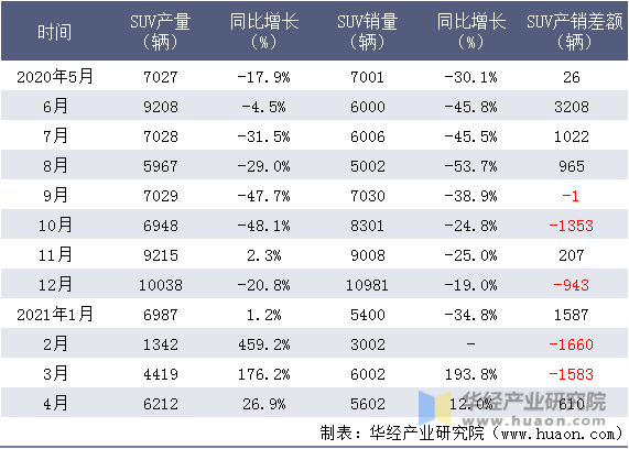 近一年广汽三菱SUV产销量情况统计表