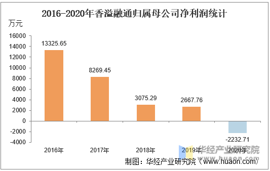 2016-2020年香溢融通归属母公司净利润统计