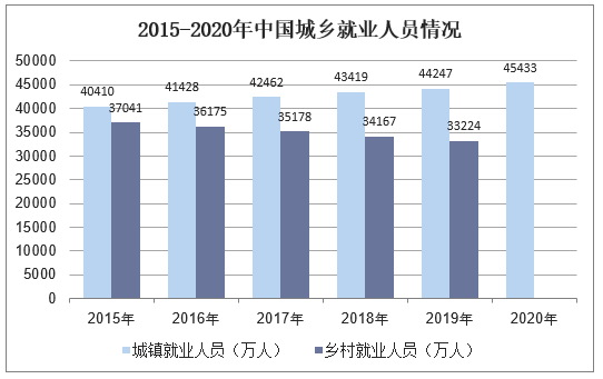 2015-2020年中国城乡就业人员情况