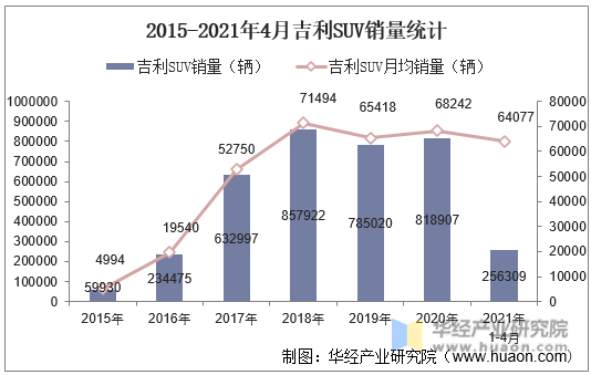 2015-2021年4月吉利SUV销量统计