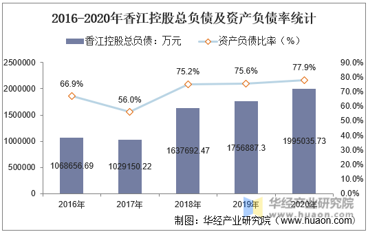 2016-2020年香江控股总负债及资产负债率统计