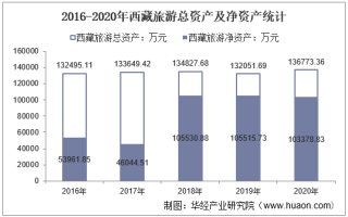 2016-2020年西藏旅游（600749）总资产、营业收入、营业成本、净利润及股本结构统计
