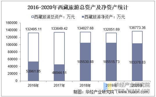 2016-2020年西藏旅游总资产及净资产统计