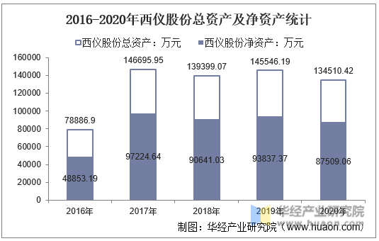 2016-2020年西仪股份总资产及净资产统计