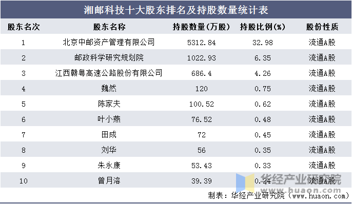 湘邮科技十大股东排名及持股数量统计表