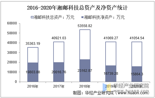 2016-2020年湘邮科技总资产及净资产统计