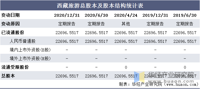 西藏旅游总股本及股本结构统计表