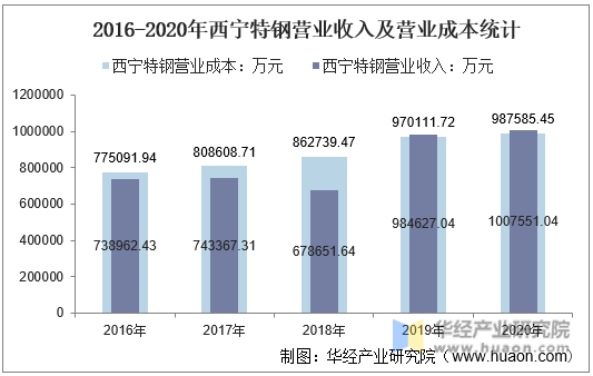 2016-2020年西宁特钢营业收入及营业成本统计