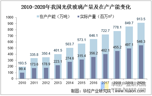 2010-2020年我国光伏玻璃产量及在产产能变化