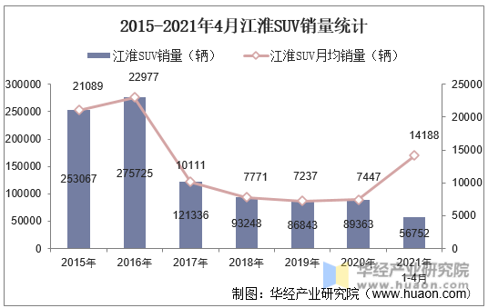 2015-2021年4月江淮SUV销量统计