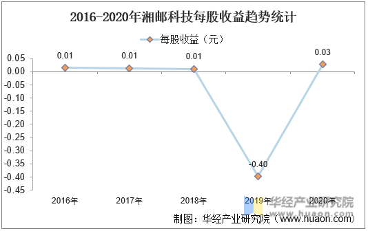 2016-2020年湘邮科技每股收益趋势统计