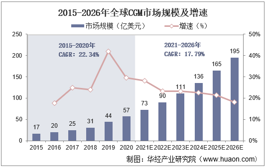 2015-2026年全球CGM市场规模及增速