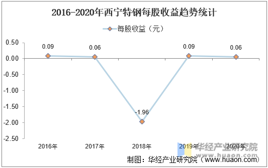 2016-2020年西宁特钢每股收益趋势统计