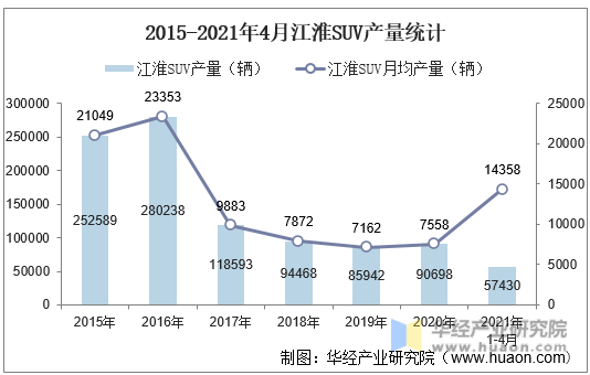 2015-2021年4月江淮SUV产量统计