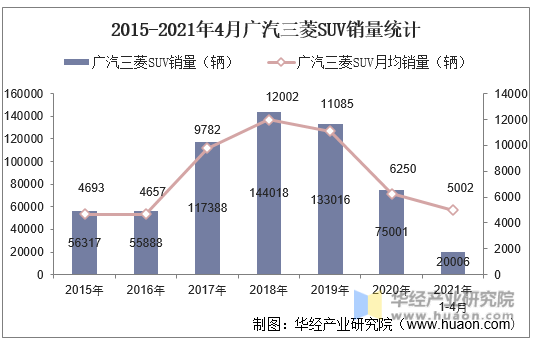 2015-2021年4月广汽三菱SUV销量统计