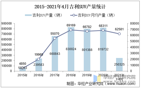 2015-2021年4月吉利SUV产量统计