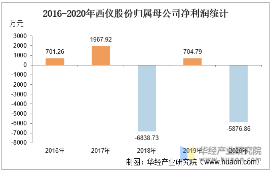 2016-2020年西仪股份归属母公司净利润统计