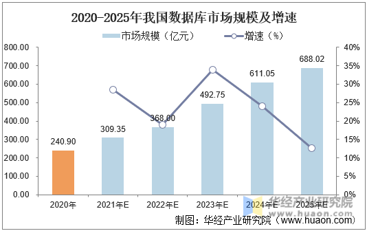 2020-2025年我国数据库市场规模及增速