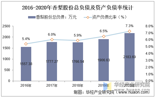 2016-2020年香梨股份总负债及资产负债率统计