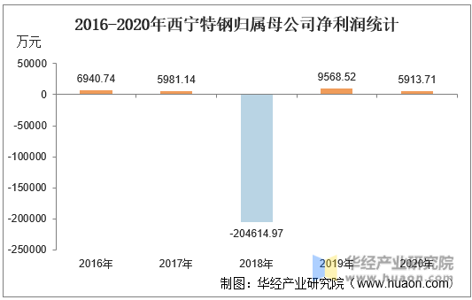 2016-2020年西宁特钢归属母公司净利润统计