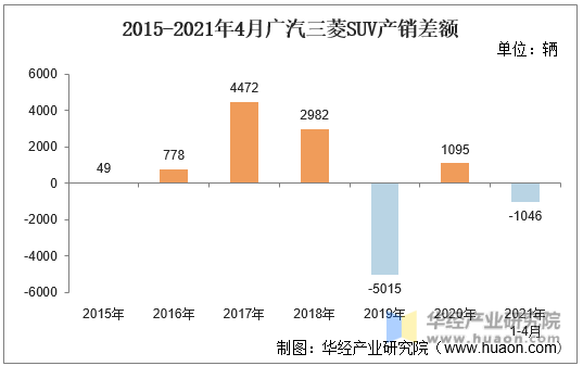 2015-2021年4月广汽三菱SUV产销差额