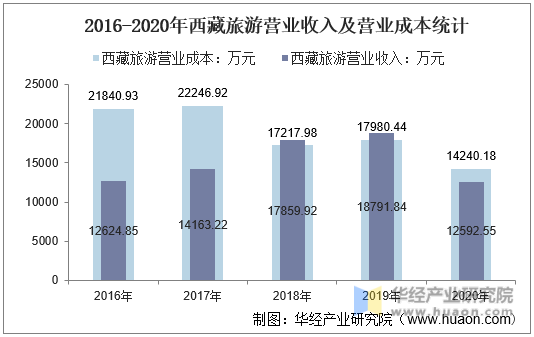 2016-2020年西藏旅游营业收入及营业成本统计