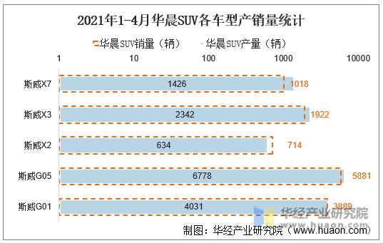 2021年1-4月华晨SUV各车型产销量统计