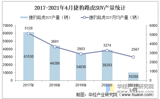 2017-2021年4月捷豹路虎SUV产量统计