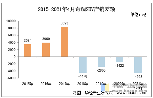 2015-2021年4月奇瑞SUV产销差额