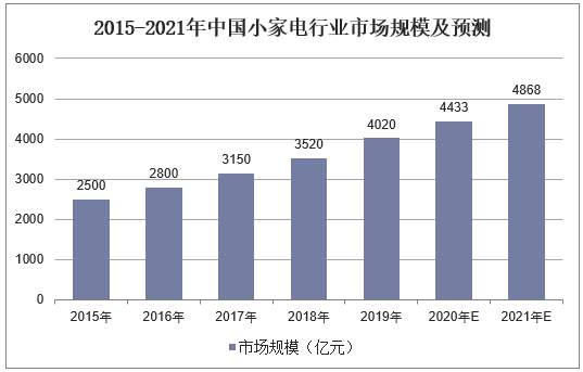 2015-2021年中国小家电行业市场规模及预测