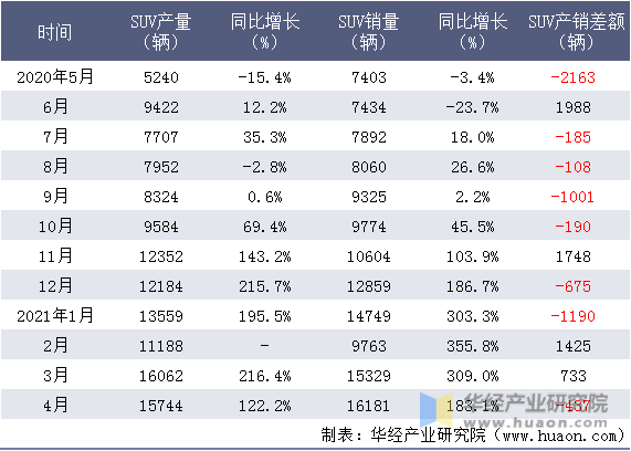 近一年江淮SUV产销量情况统计表