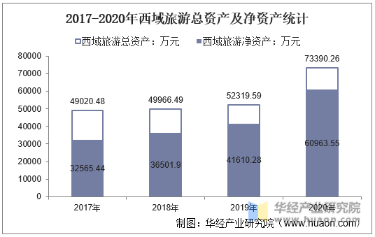 2017-2020年西域旅游总资产及净资产统计