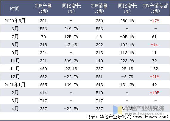 近一年江铃控股SUV产销量情况统计表