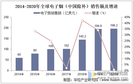 2014-2020年全球电子烟（中国除外）销售额及增速