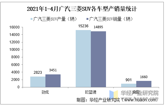 2021年1-4月广汽三菱SUV各车型产销量统计