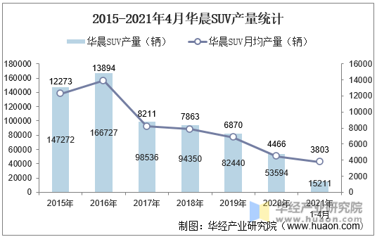 2015-2021年4月华晨SUV产量统计