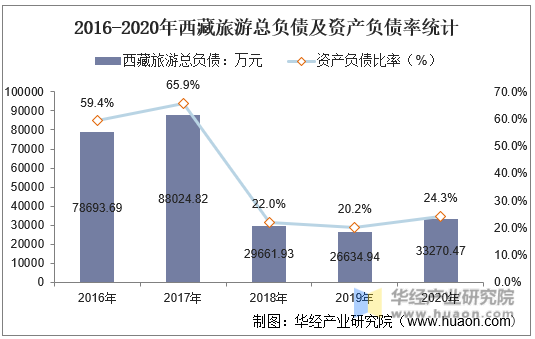 2016-2020年西藏旅游总负债及资产负债率统计