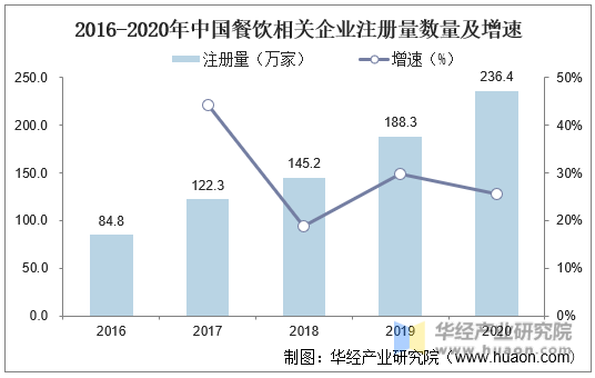 2016-2020年中国餐饮相关企业注册量数量及增速