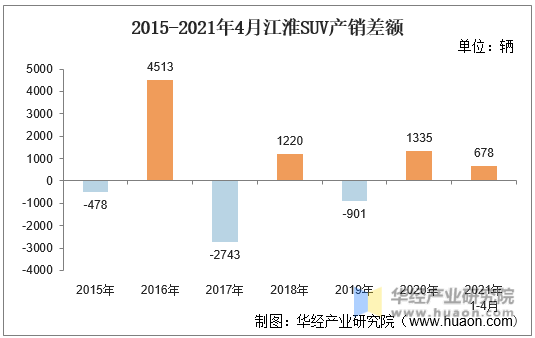 2015-2021年4月江淮SUV产销差额
