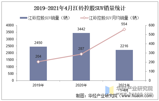 2019-2021年4月江铃控股SUV销量统计