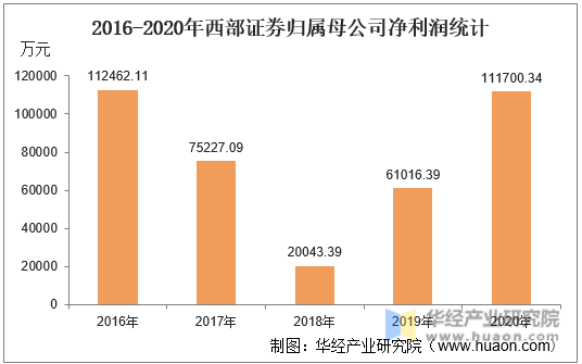 2016-2020年西部证券归属母公司净利润统计