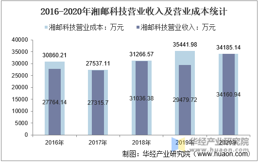 2016-2020年湘邮科技营业收入及营业成本统计